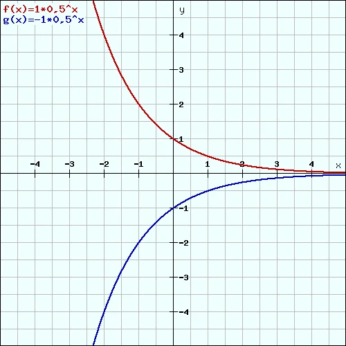 fx05^x mit a negativ variiert